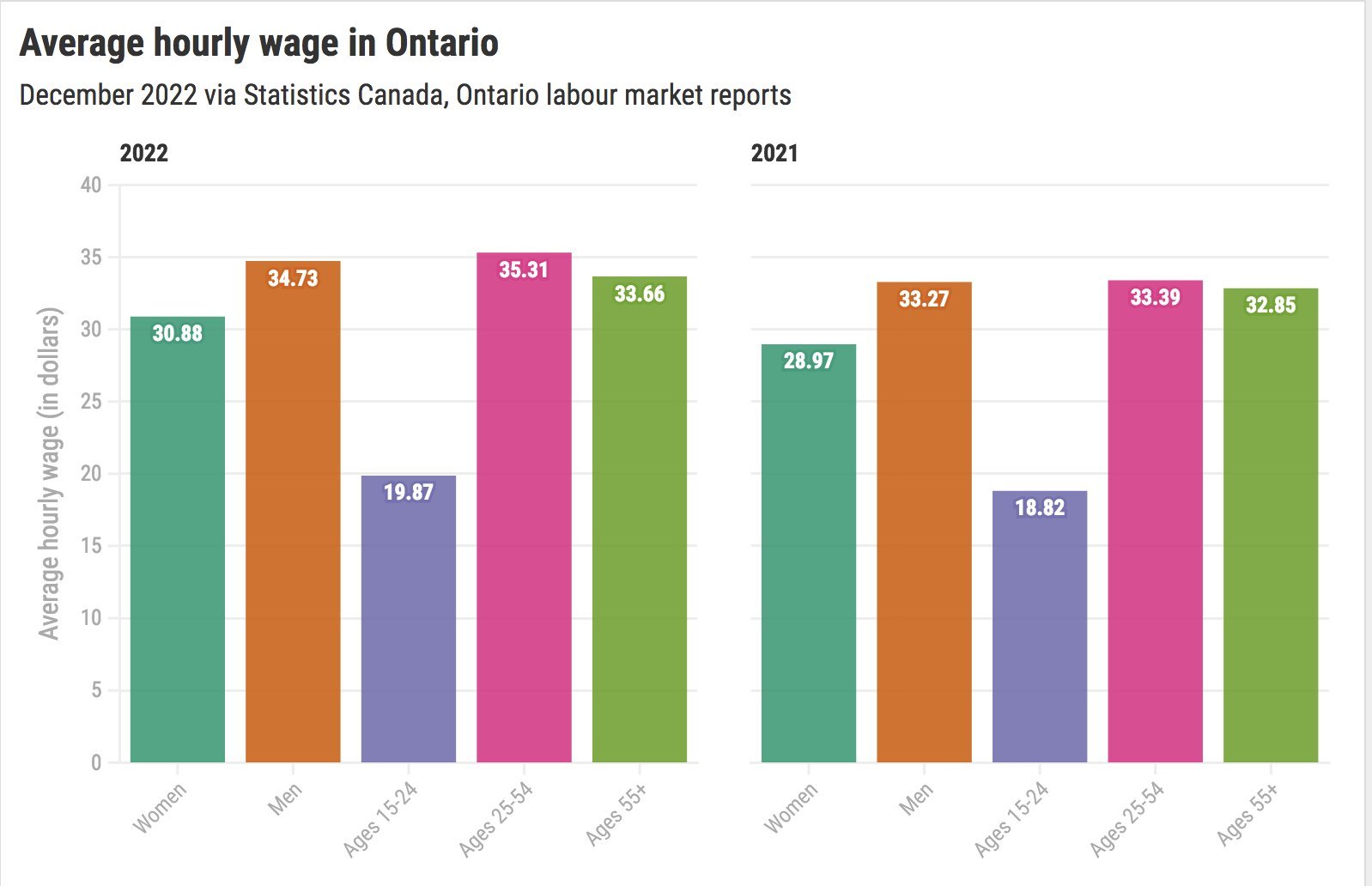 Average hourly wage graph