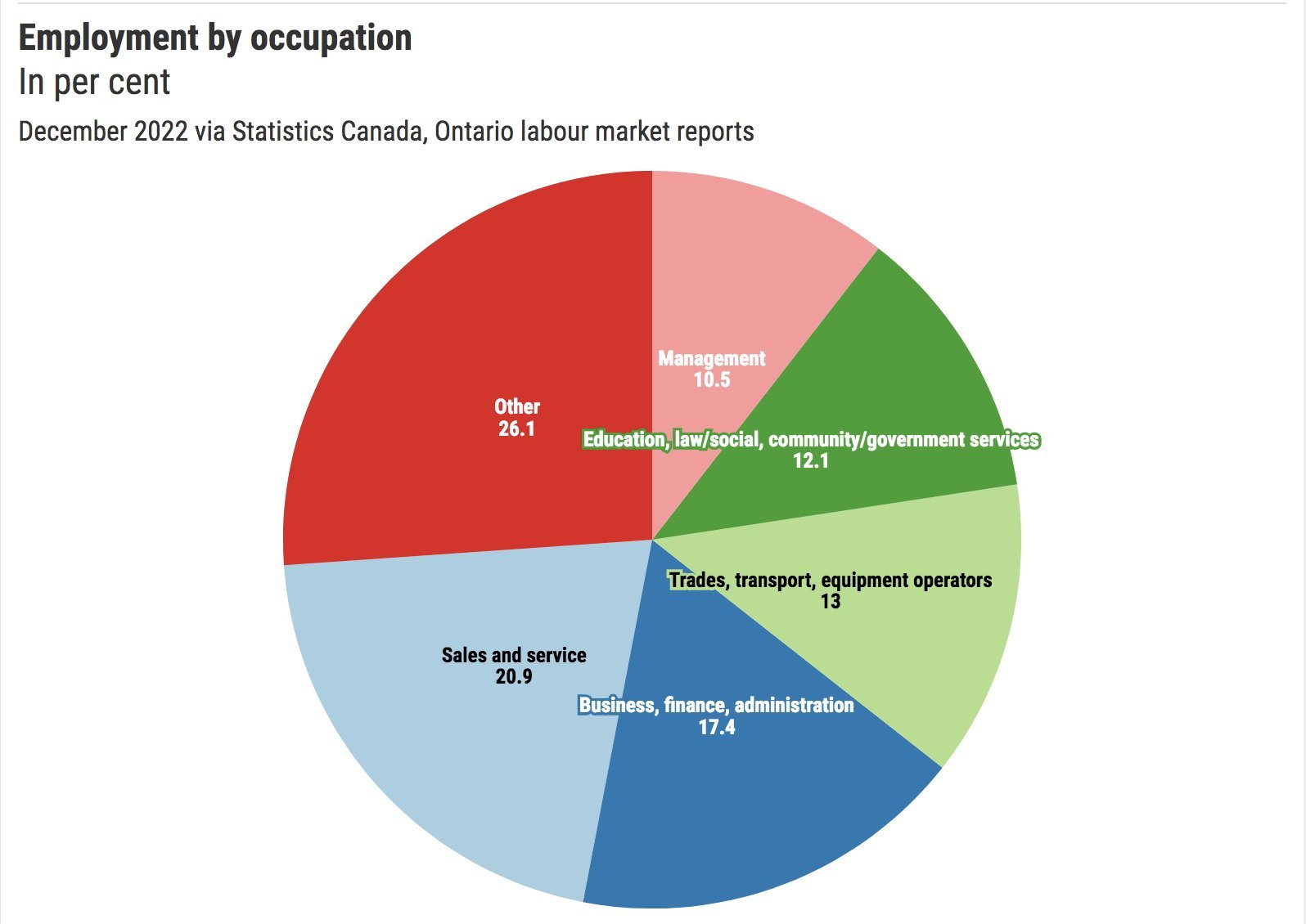 Employment by occupation graph