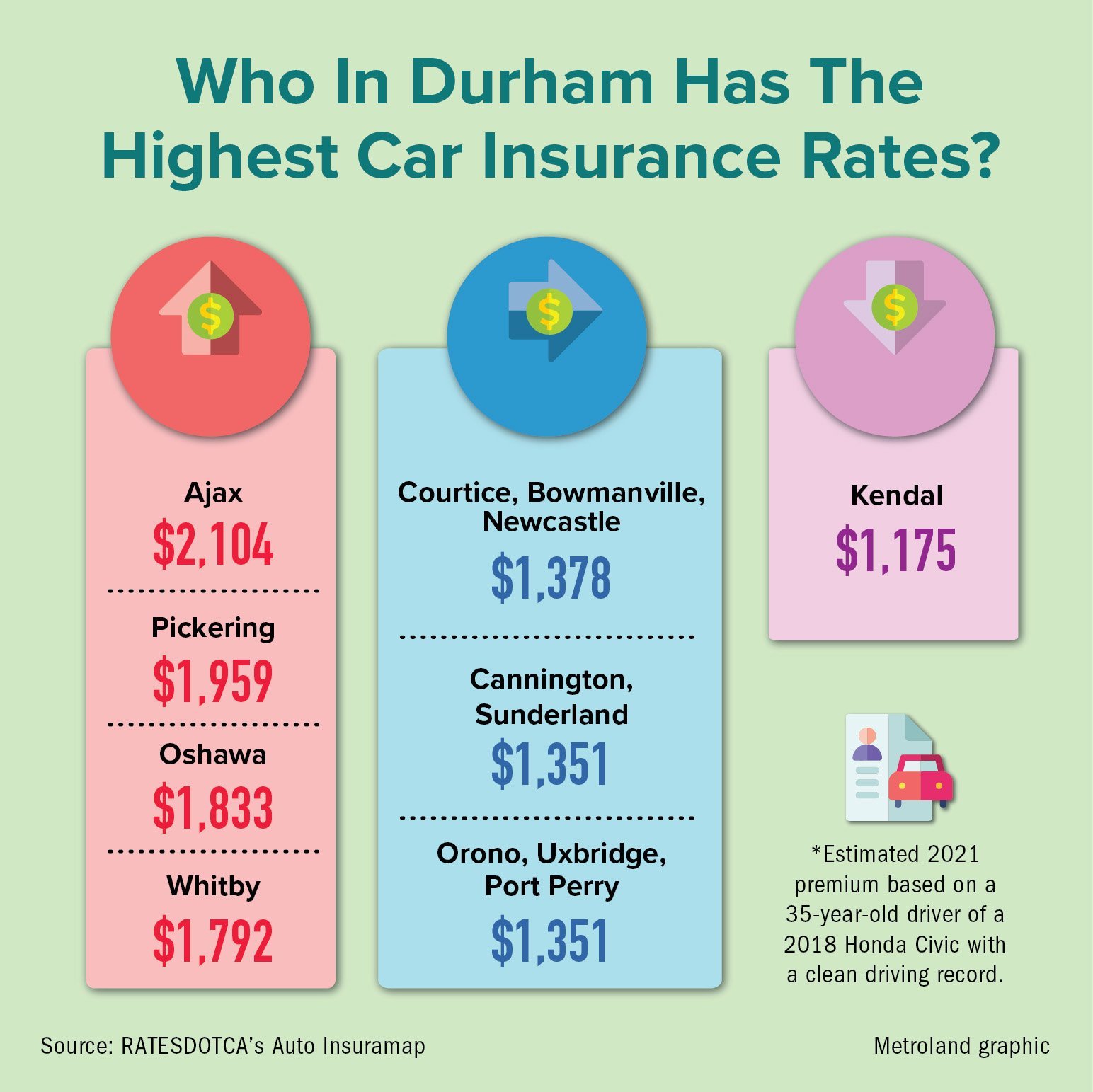 Car insurance rates in Durham