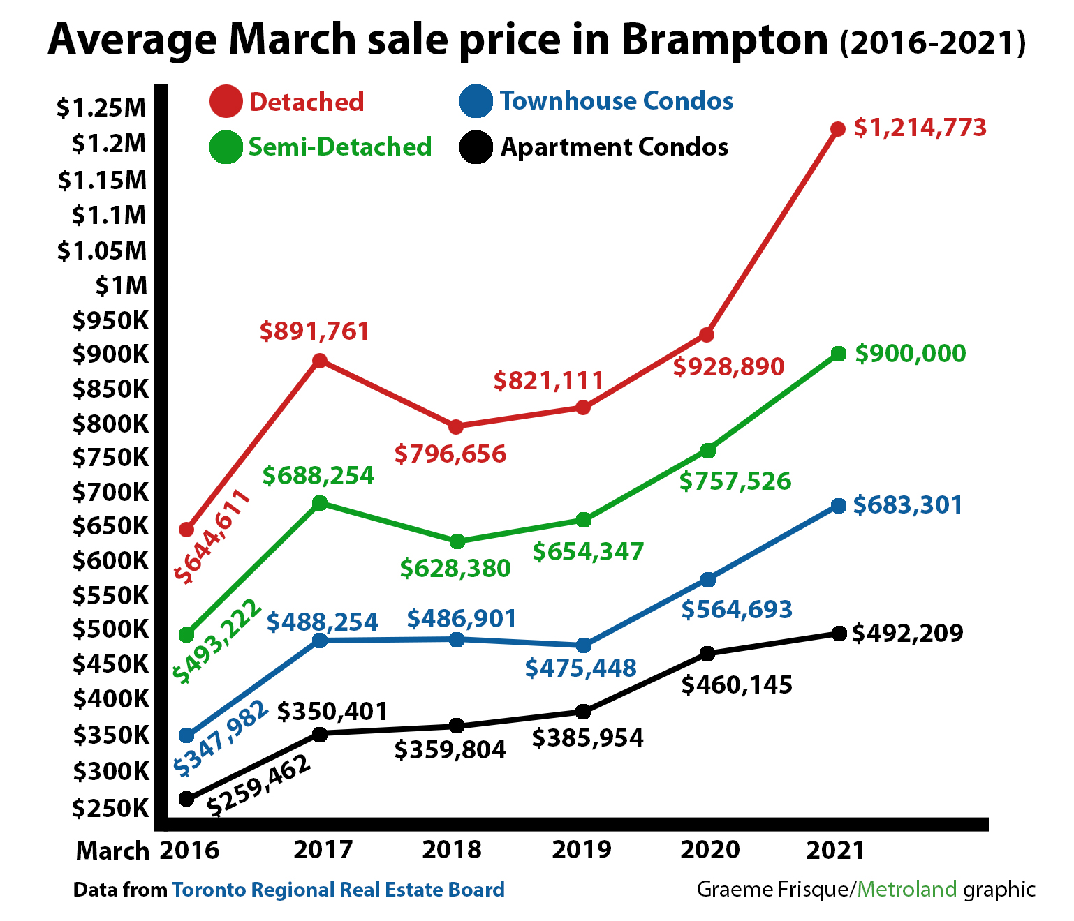 average-brampton-house-and-condo-prices-nearly-double-in-just-5-years