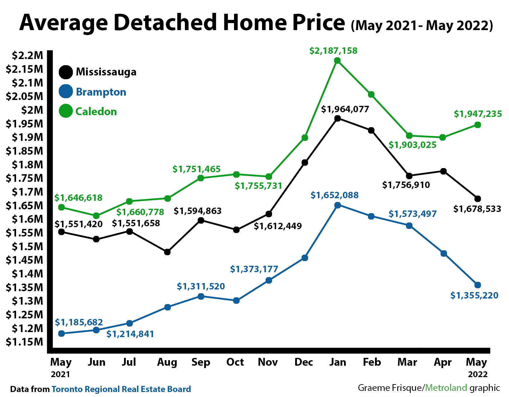 Peel detached home prices graph