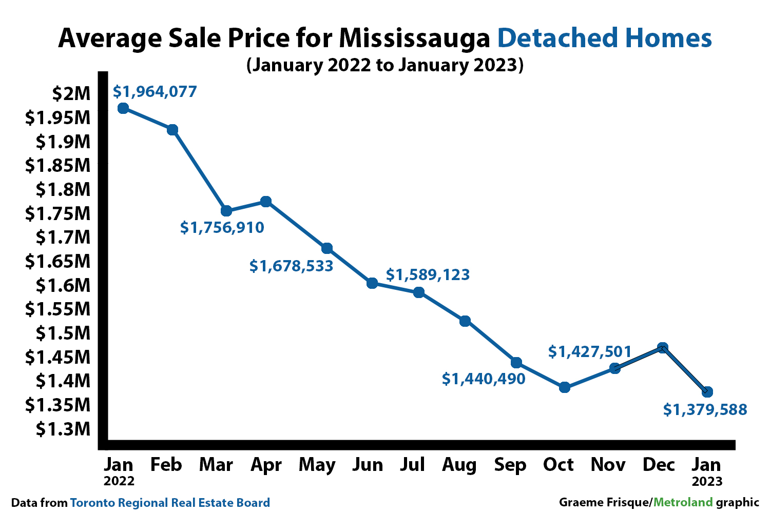 Mississauga detached price graph Jan. 2023