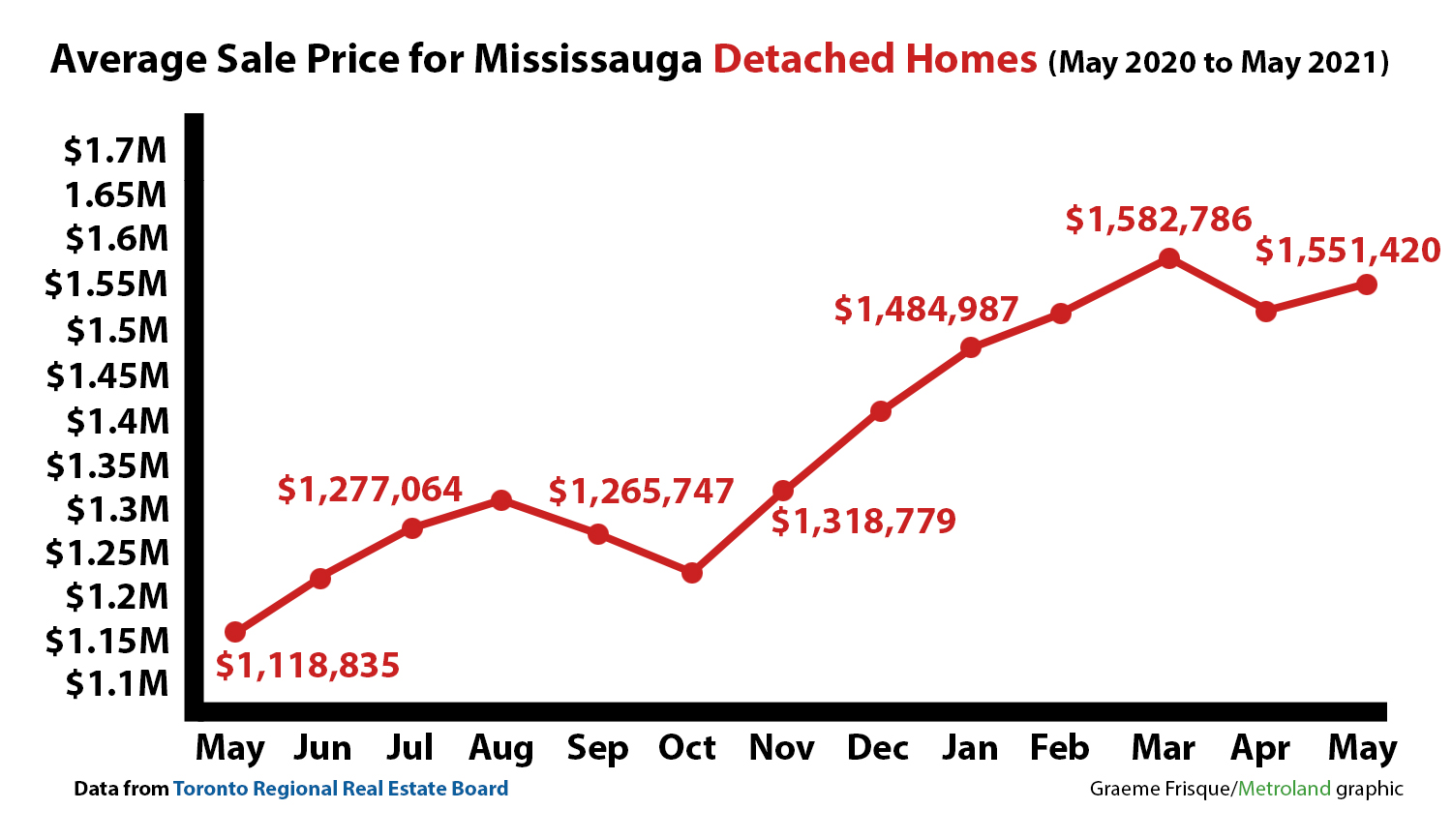 Average Mississauga house and condo prices remain at near record highs