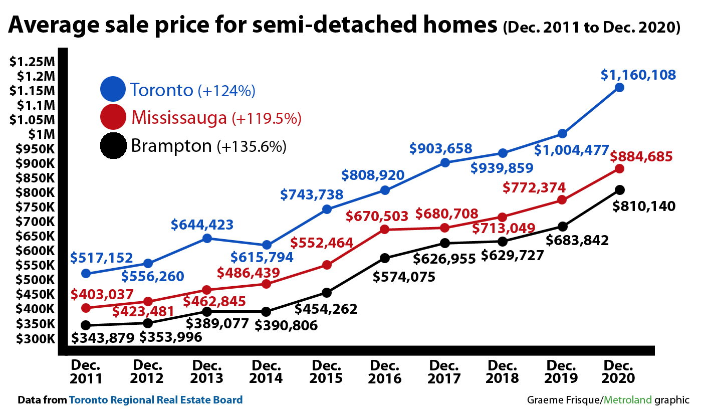 Mississauga Brampton House And Condo Prices Compared To Toronto Since 2011 The Star