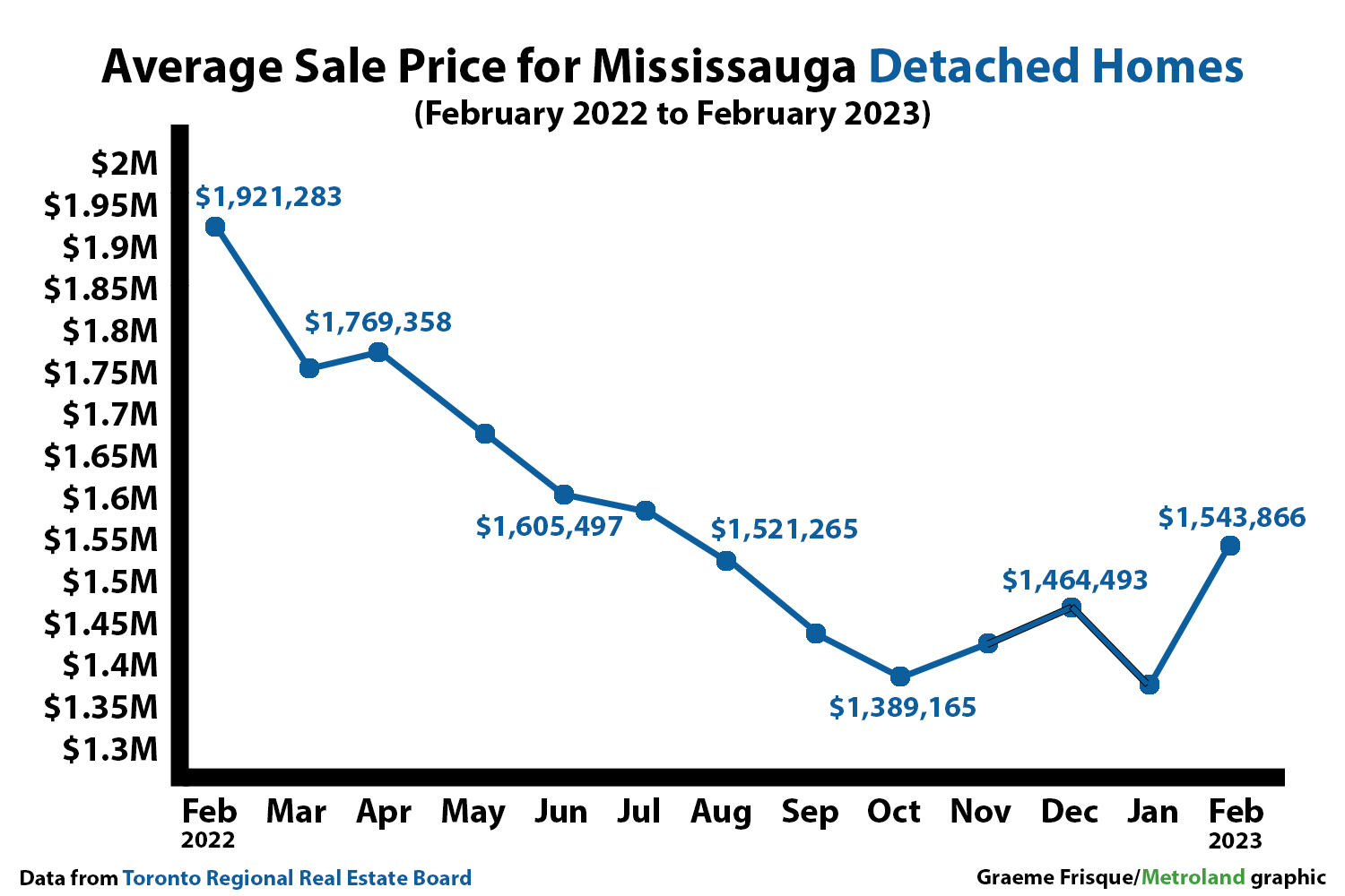 Average Mississauga detached home price graph
