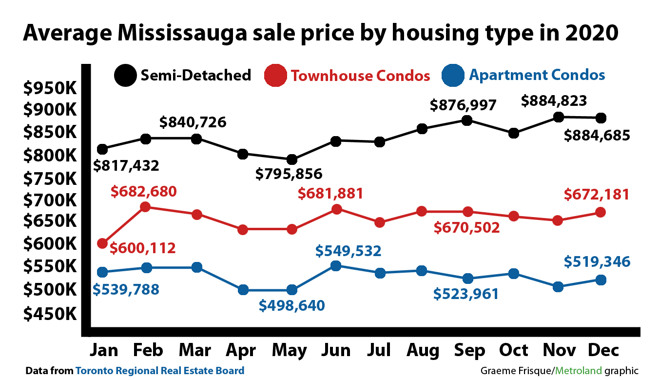 'Record levels' Average Mississauga detached home price climbs 191K