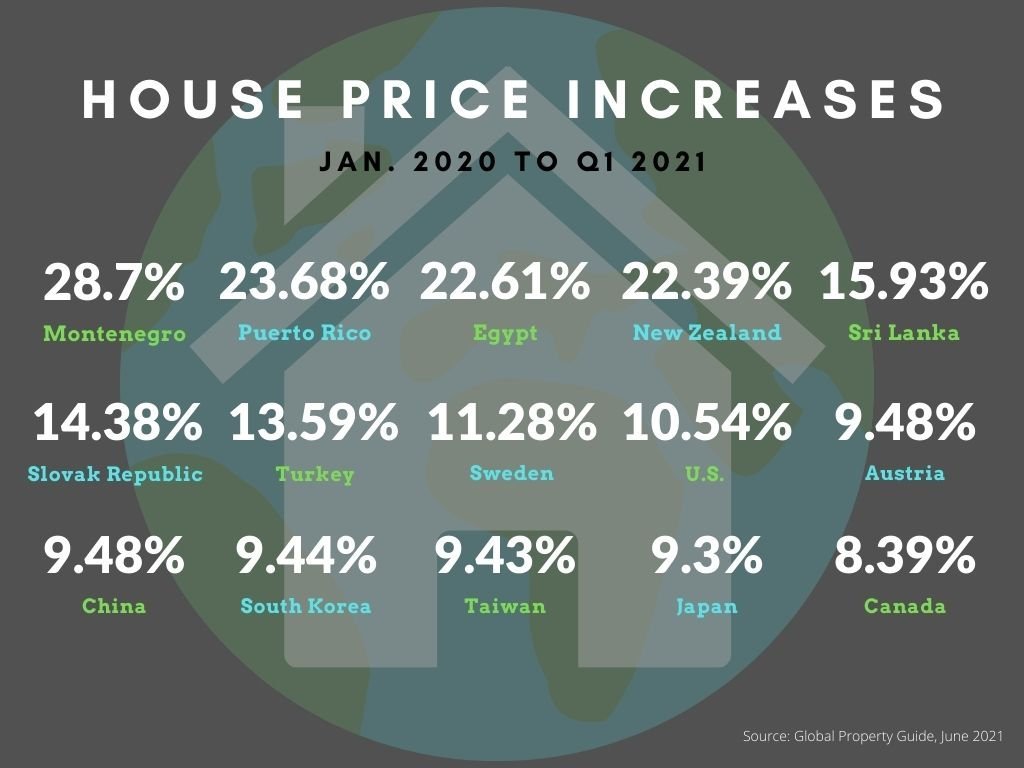 house price increases global