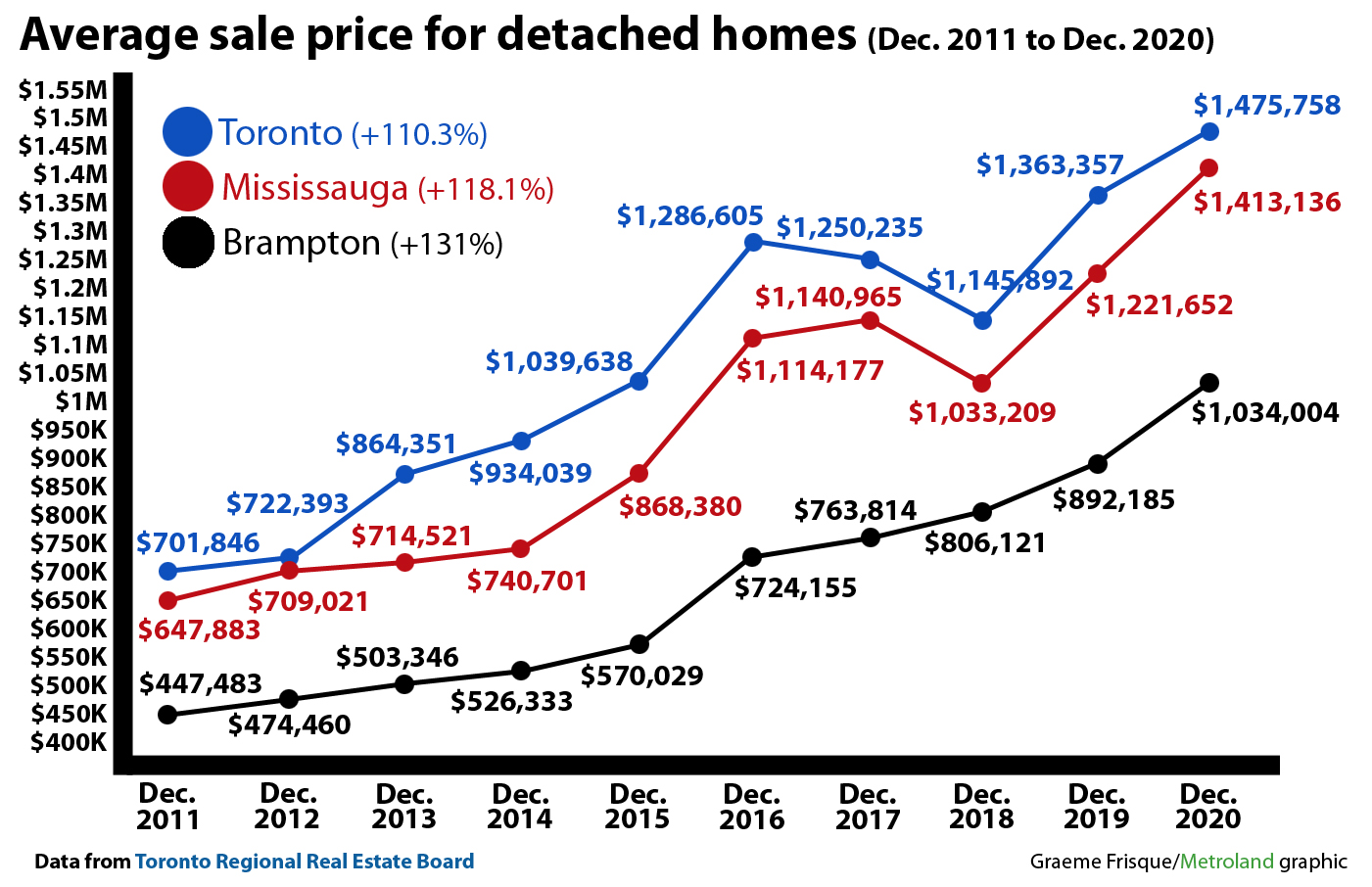 Mississauga Brampton House And Condo Prices Compared To Toronto Since 2011 The Star