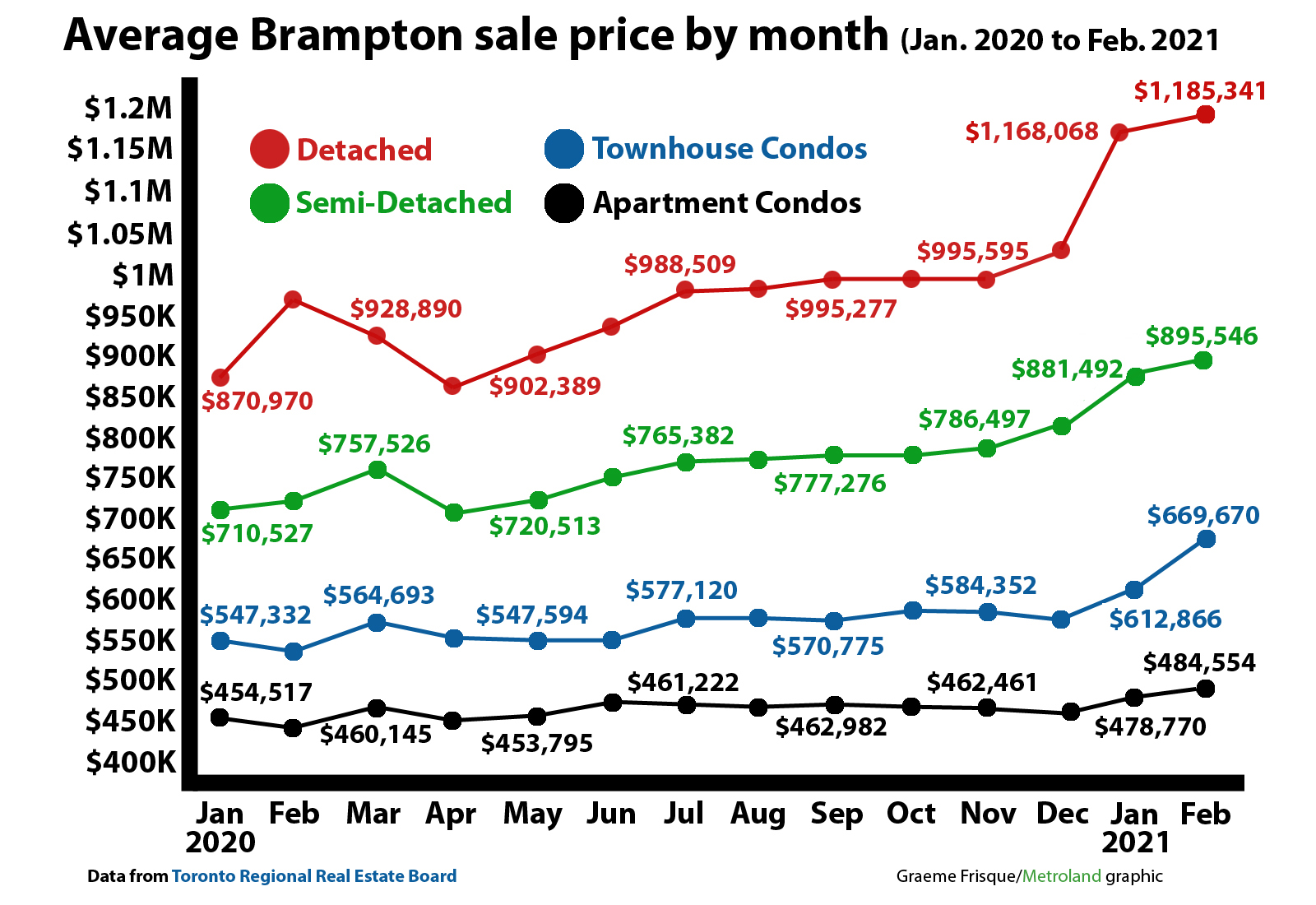 Brampton Housing Graph Feb 2021 