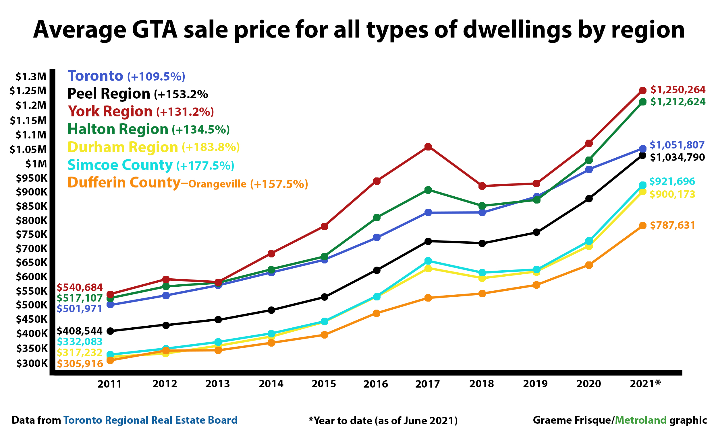 here-s-how-much-house-and-condo-prices-have-grown-in-all-33-gta-markets