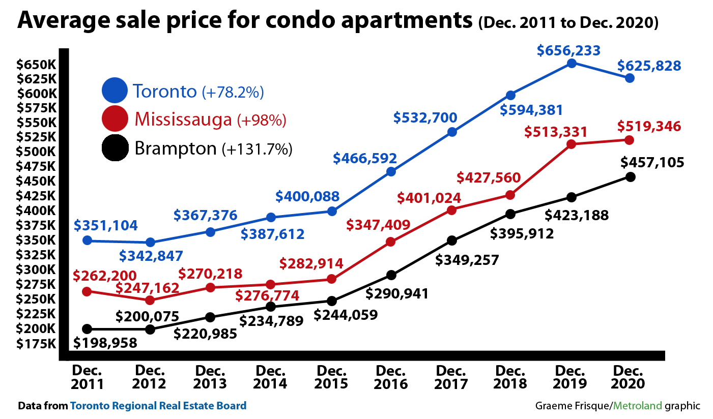Mississauga Brampton House And Condo Prices Compared To Toronto Since 2011 The Star