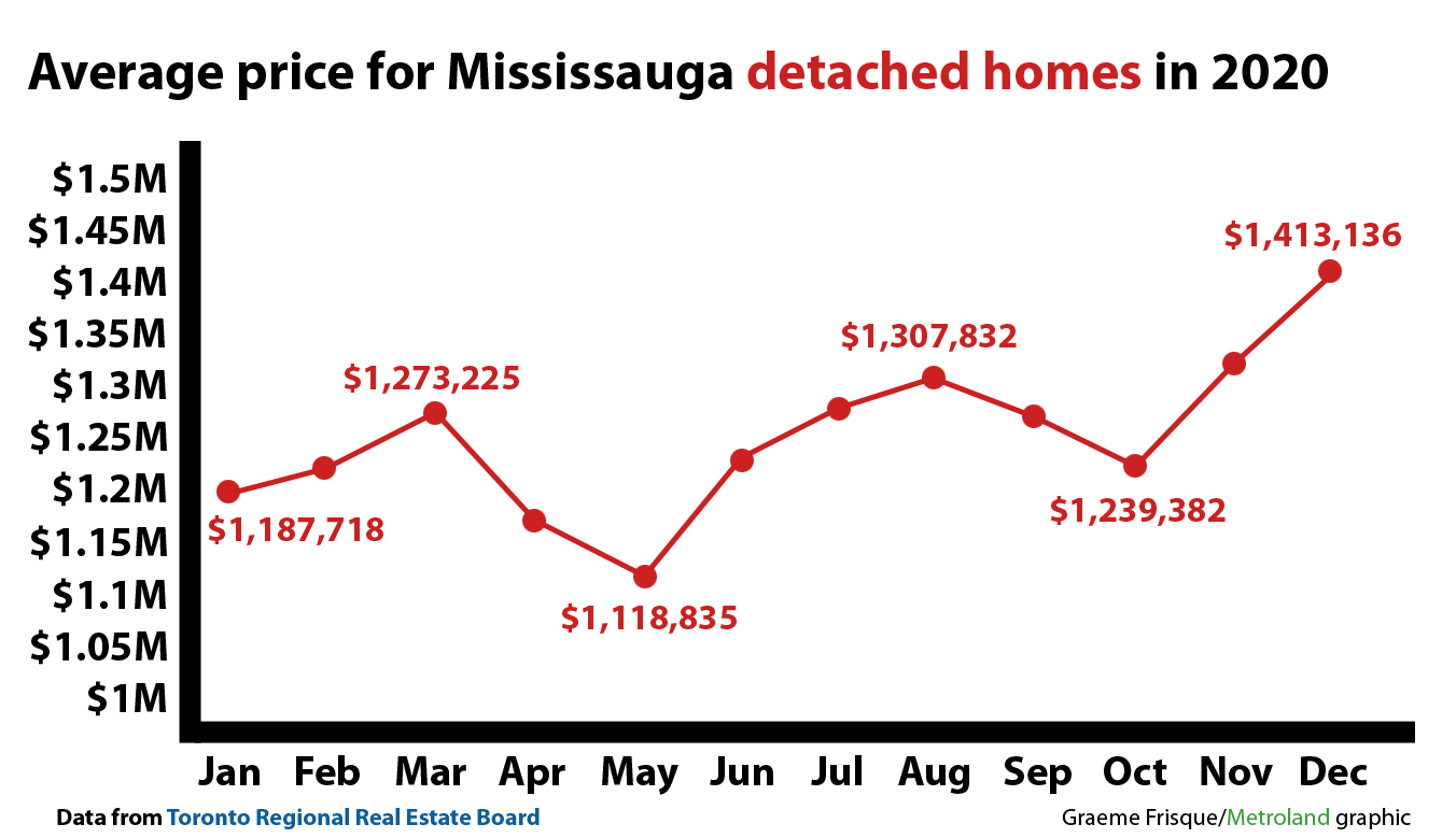 'Record levels' Average Mississauga detached home price climbs 191K